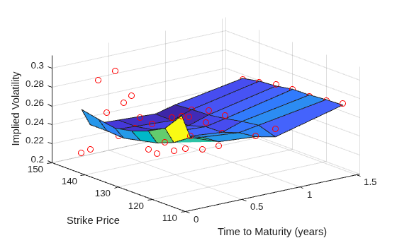 Figure contains an axes object. The axes object with xlabel Time to Maturity (years), ylabel Strike Price contains 2 objects of type surface, scatter.
