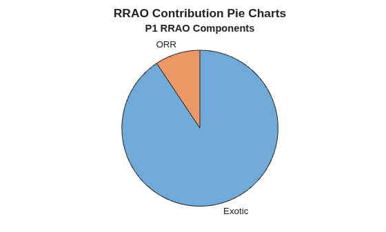 Figure contains an object of type piechart. The chart of type piechart has title P1 RRAO Components.