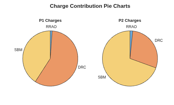 Figure contains objects of type piechart. The chart of type piechart has title P1 Charges. The chart of type piechart has title P2 Charges.