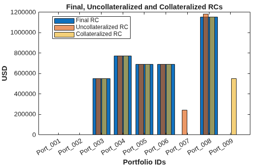 Figure contains an axes object. The axes object with title Final, Uncollateralized and Collateralized RCs, xlabel Portfolio IDs, ylabel USD contains 3 objects of type bar. These objects represent Final RC, Uncollateralized RC, Collateralized RC.