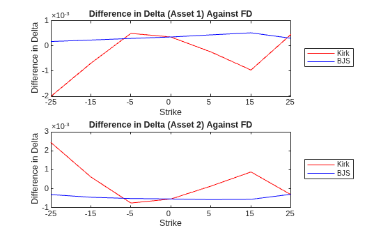 Figure contains 2 axes objects. Axes object 1 with title Difference in Delta (Asset 1) Against FD, xlabel Strike, ylabel Difference in Delta contains 2 objects of type line. These objects represent Kirk, BJS. Axes object 2 with title Difference in Delta (Asset 2) Against FD, xlabel Strike, ylabel Difference in Delta contains 2 objects of type line. These objects represent Kirk, BJS.