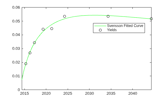 Figure contains an axes object. The axes object contains 2 objects of type line, scatter. These objects represent Svensson Fitted Curve, Yields.