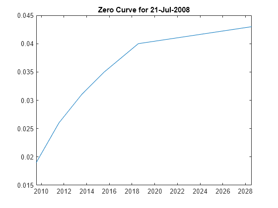 Zero Curve - MATLAB & Simulink