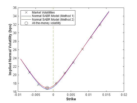 Figure contains an axes object. The axes object with xlabel Strike, ylabel Implied Normal Volatility (bps) contains 5 objects of type line. One or more of the lines displays its values using only markers These objects represent Market Volatilities, Normal SABR Model (Method 1), Normal SABR Model (Method 2), At-the-money volatility.