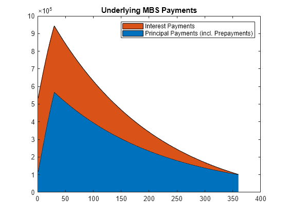 Figure contains an axes object. The axes object with title Underlying MBS Payments contains 2 objects of type area. These objects represent Principal Payments (incl. Prepayments), Interest Payments.