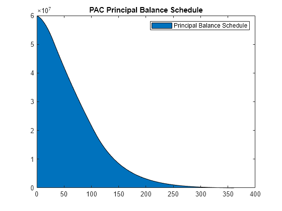 Figure contains an axes object. The axes object with title PAC Principal Balance Schedule contains an object of type area. This object represents Principal Balance Schedule.