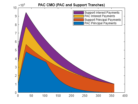 Figure contains an axes object. The axes object with title PAC CMO (PAC and Support Tranches) contains 4 objects of type area. These objects represent PAC Principal Payments, Support Principal Payments, PAC Interest Payments, Support Interest Payments.