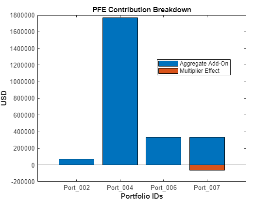 Figure contains an axes object. The axes object with title PFE Contribution Breakdown, xlabel Portfolio IDs, ylabel USD contains 2 objects of type bar. These objects represent Aggregate Add-On, Multiplier Effect.