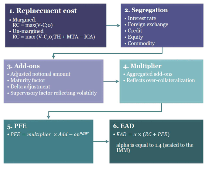 Framework for Standardized Approach to Calculating Counterparty Credit Risk: Introduction