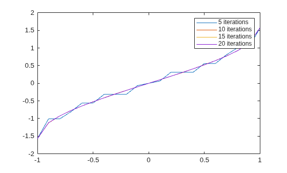 Figure contains an axes object. The axes object contains 4 objects of type line. These objects represent 5 iterations, 10 iterations, 15 iterations, 20 iterations.