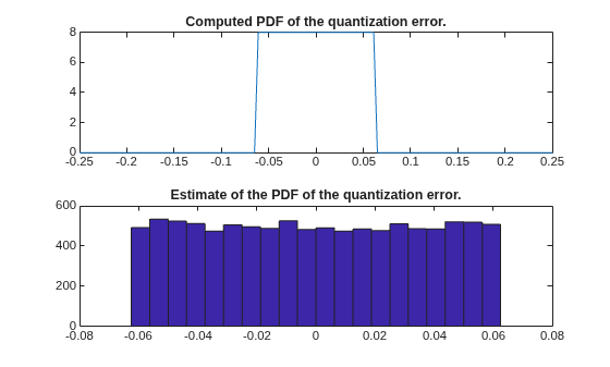 Figure contains 2 axes objects. Axes object 1 with title Computed PDF of the quantization error. contains an object of type line. Axes object 2 with title Estimate of the PDF of the quantization error. contains an object of type patch. This object represents e.