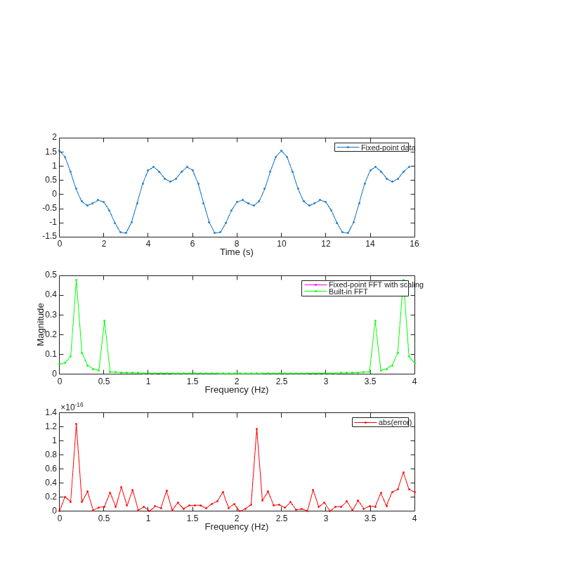 Figure contains 3 axes objects. Axes object 1 with xlabel Time (s) contains an object of type line. This object represents Fixed-point data. Axes object 2 with xlabel Frequency (Hz), ylabel Magnitude contains 2 objects of type line. These objects represent Fixed-point FFT with scaling, Built-in FFT. Axes object 3 with xlabel Frequency (Hz) contains an object of type line. This object represents abs(error).