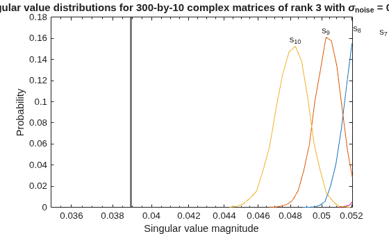 Figure contains an axes object. The axes object with title Singular value distributions for 300 -by- 10 complex matrices of rank 3 with sigma indexOf noise baseline = 0 . 00316, xlabel Singular value magnitude, ylabel Probability contains 20 objects of type line, text.