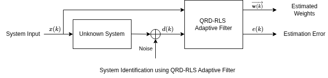 QRD-RLS system identification application. The adaptive filter estimates the unknown system using a common input and a noisy system output.