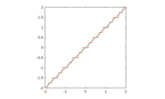 Figure contains an axes object. The axes object contains 2 objects of type line.