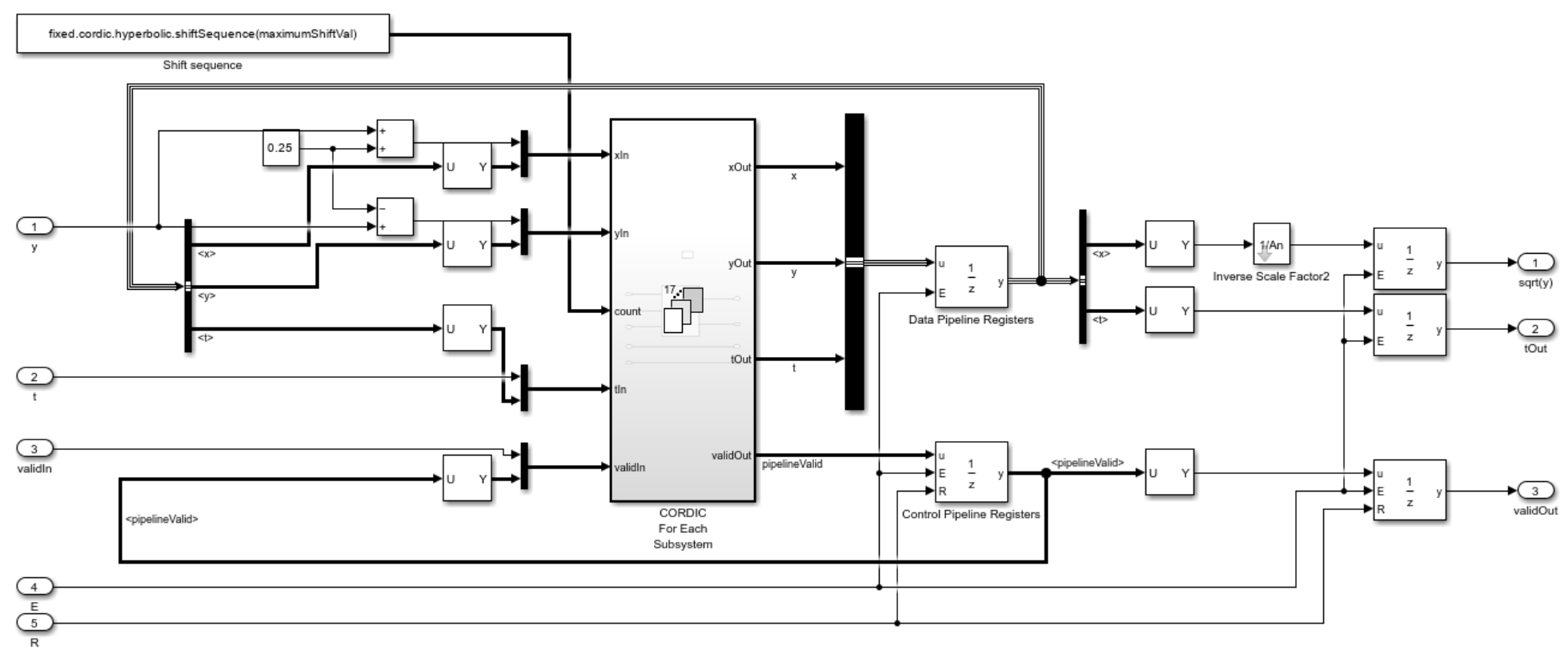 Screenshot of the Simulink model for the CORDIC Square Root Fully-Pipelined block.