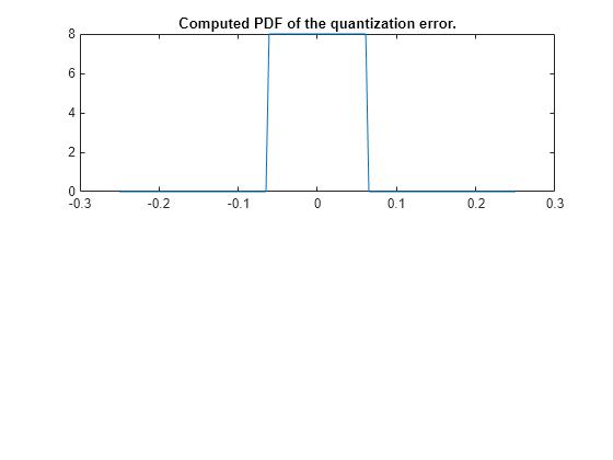 Figure contains an axes object. The axes object with title Computed PDF of the quantization error. contains an object of type line.