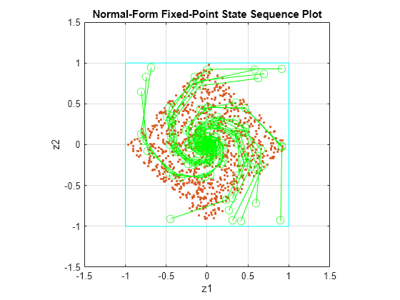 Detect Limit Cycles in Fixed-Point State-Space Systems