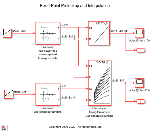 Fixed-Point Prelookup and Interpolation