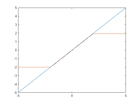 Figure contains an axes object. The axes object contains 2 objects of type line.