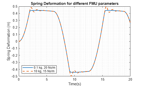 Figure contains an axes object. The axes object with title Spring Deformation for different FMU parameters, xlabel Time(s), ylabel Spring Deformation (m) contains 2 objects of type stair. These objects represent 0.1 kg, 20 Ns/m, 10 kg, 15 Ns/m.