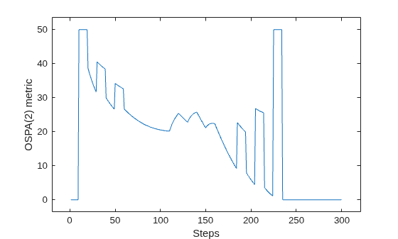 Figure contains an axes object. The axes object with xlabel Steps, ylabel OSPA(2) metric contains an object of type line.