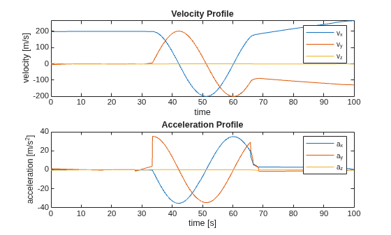 Reconstruct Ground Truth Trajectory from Sampled Data Using Filtering, Smoothing, and Interpolation