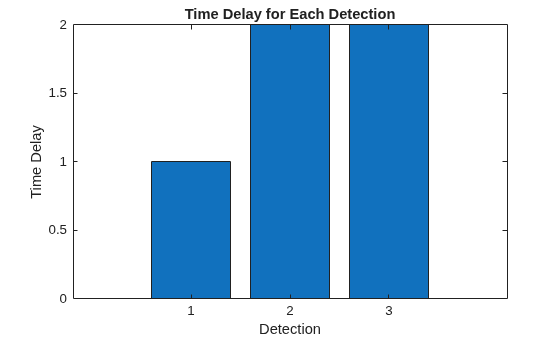 Figure contains an axes object. The axes object with title Time Delay for Each Detection, xlabel Detection, ylabel Time Delay contains an object of type bar.
