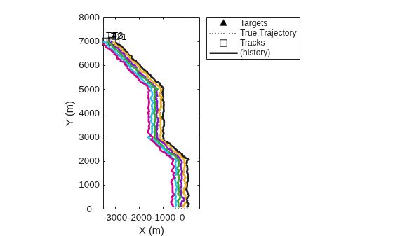 Figure contains an axes object. The axes object with xlabel X (m), ylabel Y (m) contains 10 objects of type line, text. One or more of the lines displays its values using only markers These objects represent Targets, True Trajectory, Tracks, (history).