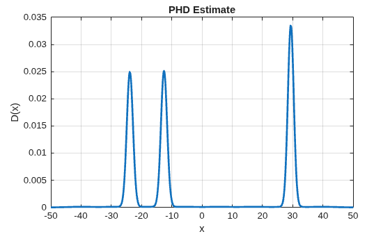 Figure contains an axes object. The axes object with title PHD Estimate, xlabel x, ylabel D(x) contains an object of type line.
