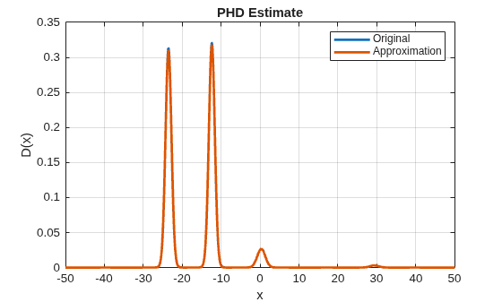 Figure contains an axes object. The axes object with title PHD Estimate, xlabel x, ylabel D(x) contains 2 objects of type line. These objects represent Original, Approximation.