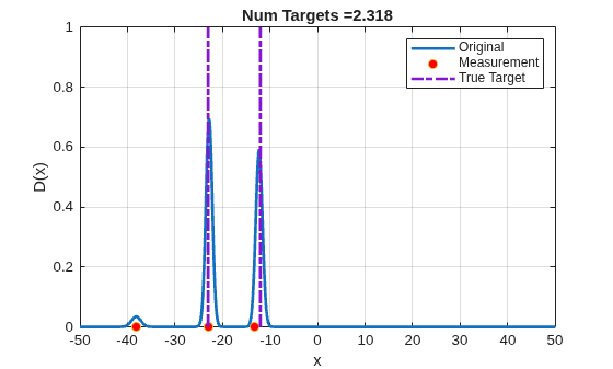 Figure contains an axes object. The axes object with title Num Targets =2.318, xlabel x, ylabel D(x) contains 3 objects of type line. One or more of the lines displays its values using only markers These objects represent Original, Measurement, True Target.