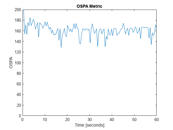 Figure contains an axes object. The axes object with title OSPA Metric, xlabel Time [seconds], ylabel OSPA contains an object of type line.