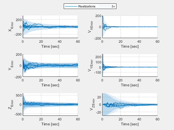 Figure Filter estimate error contains 6 axes objects. Axes object 1 with xlabel Time [sec], ylabel X_{Error} contains 12 objects of type line, patch. Axes object 2 with xlabel Time [sec], ylabel V_X_{Error} contains 12 objects of type line, patch. Axes object 3 with xlabel Time [sec], ylabel Y_{Error} contains 12 objects of type line, patch. Axes object 4 with xlabel Time [sec], ylabel V_Y_{Error} contains 12 objects of type line, patch. Axes object 5 with xlabel Time [sec], ylabel Z_{Error} contains 12 objects of type line, patch. Axes object 6 with xlabel Time [sec], ylabel V_Z_{Error} contains 12 objects of type line, patch. These objects represent Realizations, 3\sigma.