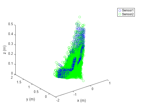 Figure contains an axes object. The axes object with xlabel x (m), ylabel y (m) contains 2 objects of type line. One or more of the lines displays its values using only markers These objects represent Sensor1, Sensor2.