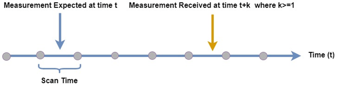 Handle Out-of-Sequence Measurements with Filter Retrodiction