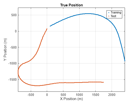 Figure contains an axes object. The axes object with title True Position, xlabel X Position (m), ylabel Y Position (m) contains 2 objects of type line. One or more of the lines displays its values using only markers These objects represent Training, Test.