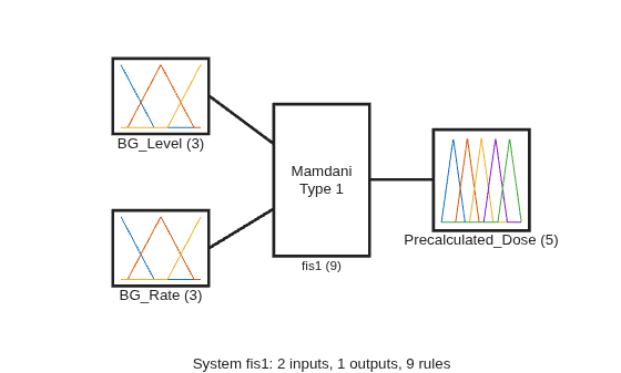 Figure contains 5 axes objects. Axes object 1 with xlabel BG_Level (3) contains 3 objects of type line. Axes object 2 with xlabel BG_Rate (3) contains 3 objects of type line. Axes object 3 with xlabel Precalculated_Dose (5) contains 5 objects of type line. Axes object 4 with xlabel fis1 (9) contains an object of type text. Hidden axes object 5 with xlabel System fis1: 2 inputs, 1 outputs, 9 rules contains 3 objects of type line.