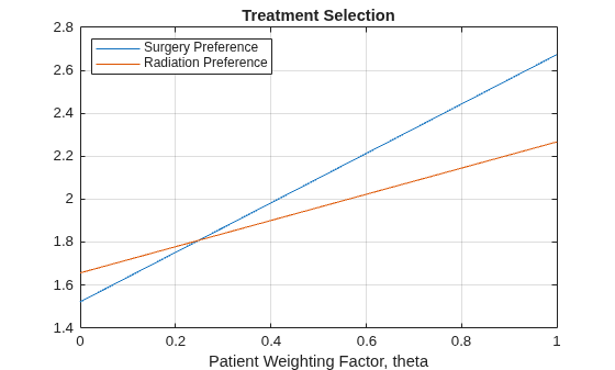 Figure contains an axes object. The axes object with title Treatment Selection, xlabel Patient Weighting Factor, theta contains 2 objects of type line. These objects represent Surgery Preference, Radiation Preference.