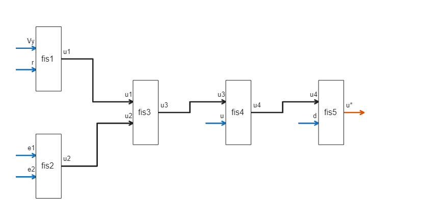 Figure FIS Tree Plot: fistreemodel contains an axes object. The axes object contains 39 objects of type line, text, patch. These objects represent Free or intermediate outputs, Free inputs, Connections.