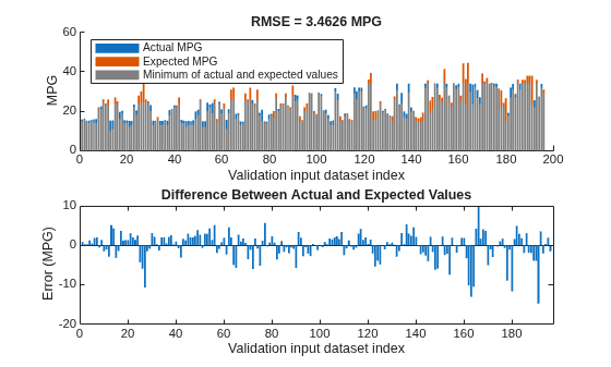 Figure contains 2 axes objects. Axes object 1 with title RMSE = 3.4626 MPG, xlabel Validation input dataset index, ylabel MPG contains 3 objects of type bar. These objects represent Actual MPG, Expected MPG, Minimum of actual and expected values. Axes object 2 with title Difference Between Actual and Expected Values, xlabel Validation input dataset index, ylabel Error (MPG) contains an object of type bar.