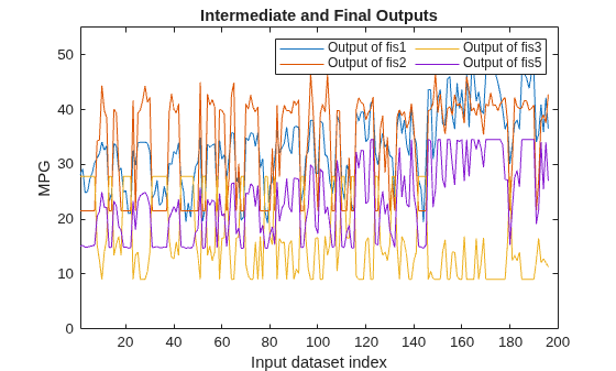 Figure contains an axes object. The axes object with title Intermediate and Final Outputs, xlabel Input dataset index, ylabel MPG contains 4 objects of type line. These objects represent Output of fis1, Output of fis2, Output of fis3, Output of fis5.