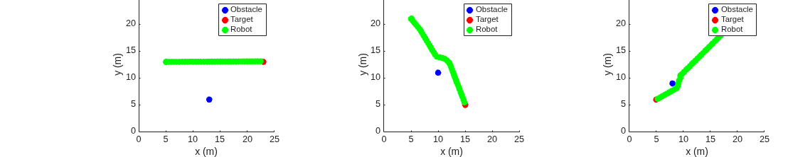 Figure contains 3 axes objects. Axes object 1 with title Navigation Task: 1, xlabel x (m), ylabel y (m) contains 41 objects of type line, rectangle. One or more of the lines displays its values using only markers These objects represent Obstacle, Target, Robot. Axes object 2 with title Navigation Task: 2, xlabel x (m), ylabel y (m) contains 44 objects of type line, rectangle. One or more of the lines displays its values using only markers These objects represent Obstacle, Target, Robot. Axes object 3 with title Navigation Task: 3, xlabel x (m), ylabel y (m) contains 46 objects of type line, rectangle. One or more of the lines displays its values using only markers These objects represent Obstacle, Target, Robot.