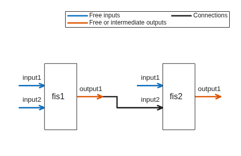 Figure FIS Tree Plot: fistreemodel contains an axes object. The axes object contains 19 objects of type line, text, patch. These objects represent Free or intermediate outputs, Free inputs, Connections.