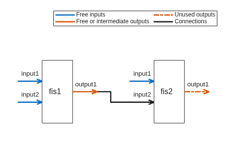 Figure FIS Tree Plot: fistreemodel contains an axes object. The axes object contains 21 objects of type line, text, patch. These objects represent Free inputs, Connections, Free or intermediate outputs, Unused outputs.