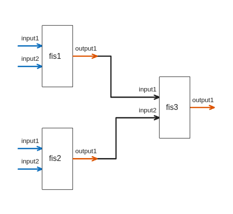 Figure FIS Tree Plot: fistreemodel contains an axes object. The axes object contains 27 objects of type line, text, patch. These objects represent Free or intermediate outputs, Free inputs, Connections.