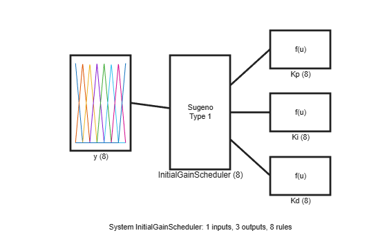 Figure contains 6 axes objects. Axes object 1 with xlabel y (8) contains 8 objects of type line. Axes object 2 with xlabel Kp (8) contains an object of type text. Axes object 3 with xlabel Ki (8) contains an object of type text. Axes object 4 with xlabel Kd (8) contains an object of type text. Axes object 5 with xlabel InitialGainScheduler (8) contains an object of type text. Hidden axes object 6 with xlabel System InitialGainScheduler: 1 inputs, 3 outputs, 8 rules contains 4 objects of type line.