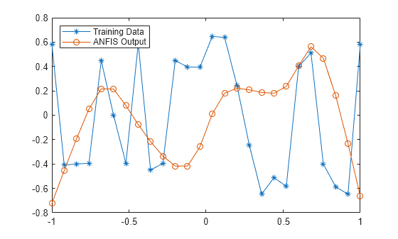 Figure contains an axes object. The axes object contains 2 objects of type line. These objects represent Training Data, ANFIS Output.