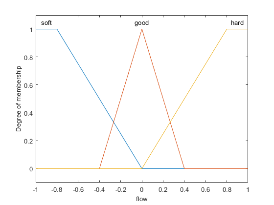 Temperature Control in a Shower