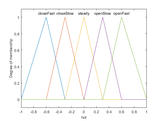 Figure contains an axes object. The axes object with xlabel hot, ylabel Degree of membership contains 10 objects of type line, text.
